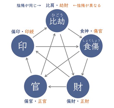 五行 相剋 結婚|四柱推命【五行相生】とは？相生の意味・相性を解説